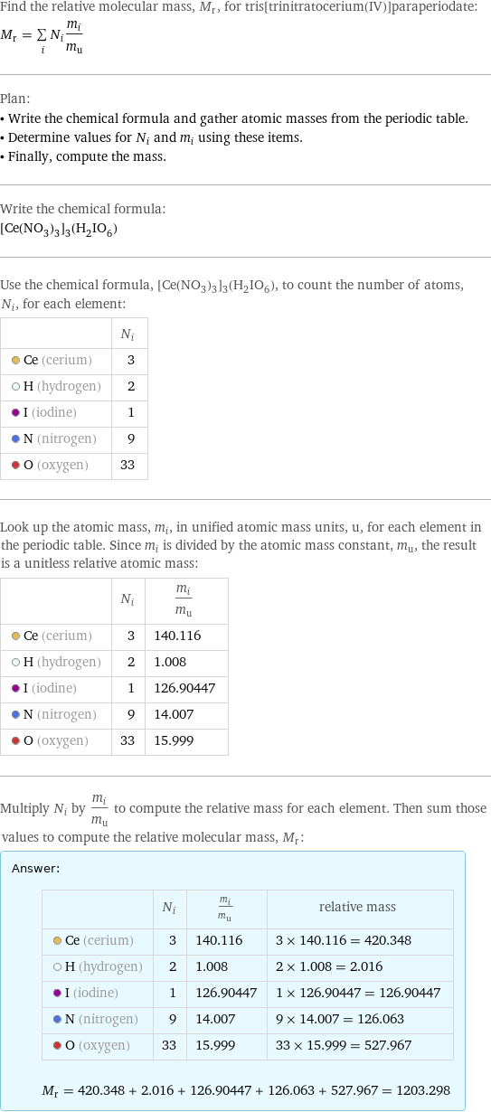 Find the relative molecular mass, M_r, for tris[trinitratocerium(IV)]paraperiodate: M_r = sum _iN_im_i/m_u Plan: • Write the chemical formula and gather atomic masses from the periodic table. • Determine values for N_i and m_i using these items. • Finally, compute the mass. Write the chemical formula: [Ce(NO_3)_3]_3(H_2IO_6) Use the chemical formula, [Ce(NO_3)_3]_3(H_2IO_6), to count the number of atoms, N_i, for each element:  | N_i  Ce (cerium) | 3  H (hydrogen) | 2  I (iodine) | 1  N (nitrogen) | 9  O (oxygen) | 33 Look up the atomic mass, m_i, in unified atomic mass units, u, for each element in the periodic table. Since m_i is divided by the atomic mass constant, m_u, the result is a unitless relative atomic mass:  | N_i | m_i/m_u  Ce (cerium) | 3 | 140.116  H (hydrogen) | 2 | 1.008  I (iodine) | 1 | 126.90447  N (nitrogen) | 9 | 14.007  O (oxygen) | 33 | 15.999 Multiply N_i by m_i/m_u to compute the relative mass for each element. Then sum those values to compute the relative molecular mass, M_r: Answer: |   | | N_i | m_i/m_u | relative mass  Ce (cerium) | 3 | 140.116 | 3 × 140.116 = 420.348  H (hydrogen) | 2 | 1.008 | 2 × 1.008 = 2.016  I (iodine) | 1 | 126.90447 | 1 × 126.90447 = 126.90447  N (nitrogen) | 9 | 14.007 | 9 × 14.007 = 126.063  O (oxygen) | 33 | 15.999 | 33 × 15.999 = 527.967  M_r = 420.348 + 2.016 + 126.90447 + 126.063 + 527.967 = 1203.298
