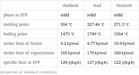  | thallium | lead | bismuth phase at STP | solid | solid | solid melting point | 304 °C | 327.46 °C | 271.3 °C boiling point | 1473 °C | 1749 °C | 1564 °C molar heat of fusion | 4.2 kJ/mol | 4.77 kJ/mol | 10.9 kJ/mol molar heat of vaporization | 165 kJ/mol | 178 kJ/mol | 160 kJ/mol specific heat at STP | 129 J/(kg K) | 127 J/(kg K) | 122 J/(kg K) (properties at standard conditions)