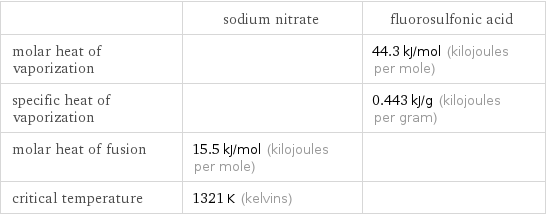 | sodium nitrate | fluorosulfonic acid molar heat of vaporization | | 44.3 kJ/mol (kilojoules per mole) specific heat of vaporization | | 0.443 kJ/g (kilojoules per gram) molar heat of fusion | 15.5 kJ/mol (kilojoules per mole) |  critical temperature | 1321 K (kelvins) | 