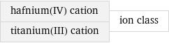 hafnium(IV) cation titanium(III) cation | ion class