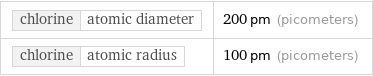 chlorine | atomic diameter | 200 pm (picometers) chlorine | atomic radius | 100 pm (picometers)