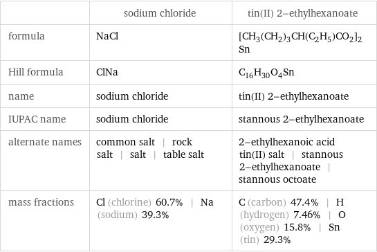  | sodium chloride | tin(II) 2-ethylhexanoate formula | NaCl | [CH_3(CH_2)_3CH(C_2H_5)CO_2]_2Sn Hill formula | ClNa | C_16H_30O_4Sn name | sodium chloride | tin(II) 2-ethylhexanoate IUPAC name | sodium chloride | stannous 2-ethylhexanoate alternate names | common salt | rock salt | salt | table salt | 2-ethylhexanoic acid tin(II) salt | stannous 2-ethylhexanoate | stannous octoate mass fractions | Cl (chlorine) 60.7% | Na (sodium) 39.3% | C (carbon) 47.4% | H (hydrogen) 7.46% | O (oxygen) 15.8% | Sn (tin) 29.3%