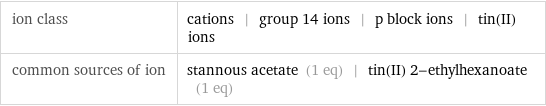 ion class | cations | group 14 ions | p block ions | tin(II) ions common sources of ion | stannous acetate (1 eq) | tin(II) 2-ethylhexanoate (1 eq)