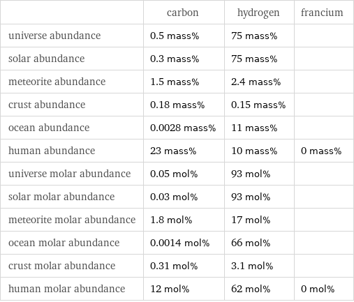  | carbon | hydrogen | francium universe abundance | 0.5 mass% | 75 mass% |  solar abundance | 0.3 mass% | 75 mass% |  meteorite abundance | 1.5 mass% | 2.4 mass% |  crust abundance | 0.18 mass% | 0.15 mass% |  ocean abundance | 0.0028 mass% | 11 mass% |  human abundance | 23 mass% | 10 mass% | 0 mass% universe molar abundance | 0.05 mol% | 93 mol% |  solar molar abundance | 0.03 mol% | 93 mol% |  meteorite molar abundance | 1.8 mol% | 17 mol% |  ocean molar abundance | 0.0014 mol% | 66 mol% |  crust molar abundance | 0.31 mol% | 3.1 mol% |  human molar abundance | 12 mol% | 62 mol% | 0 mol%