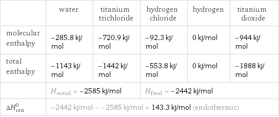  | water | titanium trichloride | hydrogen chloride | hydrogen | titanium dioxide molecular enthalpy | -285.8 kJ/mol | -720.9 kJ/mol | -92.3 kJ/mol | 0 kJ/mol | -944 kJ/mol total enthalpy | -1143 kJ/mol | -1442 kJ/mol | -553.8 kJ/mol | 0 kJ/mol | -1888 kJ/mol  | H_initial = -2585 kJ/mol | | H_final = -2442 kJ/mol | |  ΔH_rxn^0 | -2442 kJ/mol - -2585 kJ/mol = 143.3 kJ/mol (endothermic) | | | |  