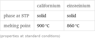  | californium | einsteinium phase at STP | solid | solid melting point | 900 °C | 860 °C (properties at standard conditions)