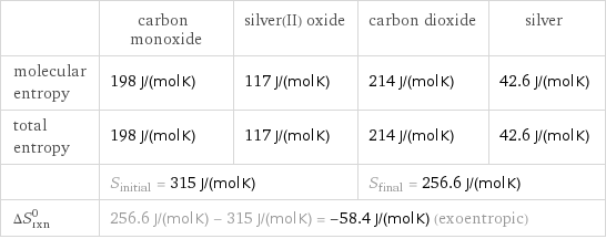  | carbon monoxide | silver(II) oxide | carbon dioxide | silver molecular entropy | 198 J/(mol K) | 117 J/(mol K) | 214 J/(mol K) | 42.6 J/(mol K) total entropy | 198 J/(mol K) | 117 J/(mol K) | 214 J/(mol K) | 42.6 J/(mol K)  | S_initial = 315 J/(mol K) | | S_final = 256.6 J/(mol K) |  ΔS_rxn^0 | 256.6 J/(mol K) - 315 J/(mol K) = -58.4 J/(mol K) (exoentropic) | | |  