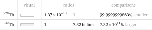  | visual | ratios | | comparisons Th-228 | | 1.37×10^-10 | 1 | 99.9999999863% smaller Th-232 | | 1 | 7.32 billion | 7.32×10^11% larger