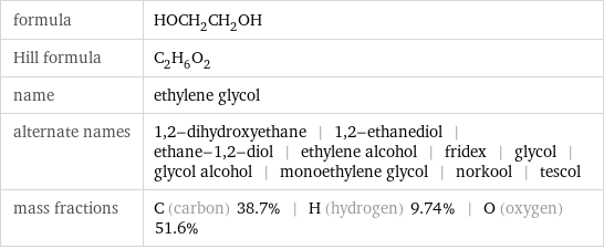 formula | HOCH_2CH_2OH Hill formula | C_2H_6O_2 name | ethylene glycol alternate names | 1, 2-dihydroxyethane | 1, 2-ethanediol | ethane-1, 2-diol | ethylene alcohol | fridex | glycol | glycol alcohol | monoethylene glycol | norkool | tescol mass fractions | C (carbon) 38.7% | H (hydrogen) 9.74% | O (oxygen) 51.6%