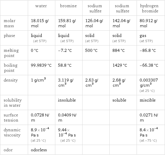  | water | bromine | sodium sulfite | sodium sulfate | hydrogen bromide molar mass | 18.015 g/mol | 159.81 g/mol | 126.04 g/mol | 142.04 g/mol | 80.912 g/mol phase | liquid (at STP) | liquid (at STP) | solid (at STP) | solid (at STP) | gas (at STP) melting point | 0 °C | -7.2 °C | 500 °C | 884 °C | -86.8 °C boiling point | 99.9839 °C | 58.8 °C | | 1429 °C | -66.38 °C density | 1 g/cm^3 | 3.119 g/cm^3 | 2.63 g/cm^3 | 2.68 g/cm^3 | 0.003307 g/cm^3 (at 25 °C) solubility in water | | insoluble | | soluble | miscible surface tension | 0.0728 N/m | 0.0409 N/m | | | 0.0271 N/m dynamic viscosity | 8.9×10^-4 Pa s (at 25 °C) | 9.44×10^-4 Pa s (at 25 °C) | | | 8.4×10^-4 Pa s (at -75 °C) odor | odorless | | | | 