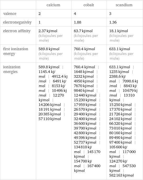  | calcium | cobalt | scandium valence | 2 | 4 | 3 electronegativity | 1 | 1.88 | 1.36 electron affinity | 2.37 kJ/mol (kilojoules per mole) | 63.7 kJ/mol (kilojoules per mole) | 18.1 kJ/mol (kilojoules per mole) first ionization energy | 589.8 kJ/mol (kilojoules per mole) | 760.4 kJ/mol (kilojoules per mole) | 633.1 kJ/mol (kilojoules per mole) ionization energies | 589.8 kJ/mol | 1145.4 kJ/mol | 4912.4 kJ/mol | 6491 kJ/mol | 8153 kJ/mol | 10496 kJ/mol | 12270 kJ/mol | 14206 kJ/mol | 18191 kJ/mol | 20385 kJ/mol | 57110 kJ/mol | 760.4 kJ/mol | 1648 kJ/mol | 3232 kJ/mol | 4950 kJ/mol | 7670 kJ/mol | 9840 kJ/mol | 12440 kJ/mol | 15230 kJ/mol | 17959 kJ/mol | 26570 kJ/mol | 29400 kJ/mol | 32400 kJ/mol | 36600 kJ/mol | 39700 kJ/mol | 42800 kJ/mol | 49396 kJ/mol | 52737 kJ/mol | 134810 kJ/mol | 145170 kJ/mol | 154700 kJ/mol | 167400 kJ/mol | 633.1 kJ/mol | 1235 kJ/mol | 2388.6 kJ/mol | 7090.6 kJ/mol | 8843 kJ/mol | 10679 kJ/mol | 13310 kJ/mol | 15250 kJ/mol | 17370 kJ/mol | 21726 kJ/mol | 24102 kJ/mol | 66320 kJ/mol | 73010 kJ/mol | 80160 kJ/mol | 89490 kJ/mol | 97400 kJ/mol | 105600 kJ/mol | 117000 kJ/mol | 124270 kJ/mol | 547530 kJ/mol | 582163 kJ/mol