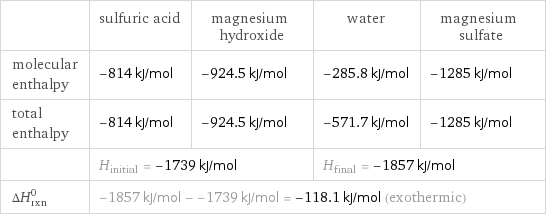  | sulfuric acid | magnesium hydroxide | water | magnesium sulfate molecular enthalpy | -814 kJ/mol | -924.5 kJ/mol | -285.8 kJ/mol | -1285 kJ/mol total enthalpy | -814 kJ/mol | -924.5 kJ/mol | -571.7 kJ/mol | -1285 kJ/mol  | H_initial = -1739 kJ/mol | | H_final = -1857 kJ/mol |  ΔH_rxn^0 | -1857 kJ/mol - -1739 kJ/mol = -118.1 kJ/mol (exothermic) | | |  