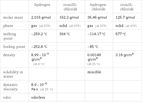  | hydrogen | iron(III) chloride | hydrogen chloride | iron(II) chloride molar mass | 2.016 g/mol | 162.2 g/mol | 36.46 g/mol | 126.7 g/mol phase | gas (at STP) | solid (at STP) | gas (at STP) | solid (at STP) melting point | -259.2 °C | 304 °C | -114.17 °C | 677 °C boiling point | -252.8 °C | | -85 °C |  density | 8.99×10^-5 g/cm^3 (at 0 °C) | | 0.00149 g/cm^3 (at 25 °C) | 3.16 g/cm^3 solubility in water | | | miscible |  dynamic viscosity | 8.9×10^-6 Pa s (at 25 °C) | | |  odor | odorless | | | 