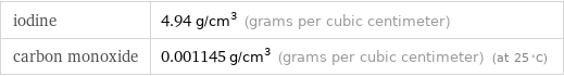 iodine | 4.94 g/cm^3 (grams per cubic centimeter) carbon monoxide | 0.001145 g/cm^3 (grams per cubic centimeter) (at 25 °C)