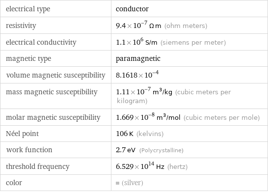 electrical type | conductor resistivity | 9.4×10^-7 Ω m (ohm meters) electrical conductivity | 1.1×10^6 S/m (siemens per meter) magnetic type | paramagnetic volume magnetic susceptibility | 8.1618×10^-4 mass magnetic susceptibility | 1.11×10^-7 m^3/kg (cubic meters per kilogram) molar magnetic susceptibility | 1.669×10^-8 m^3/mol (cubic meters per mole) Néel point | 106 K (kelvins) work function | 2.7 eV (Polycrystalline) threshold frequency | 6.529×10^14 Hz (hertz) color | (silver)