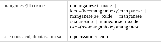 manganese(III) oxide | dimanganese trioxide | keto-(ketomanganiooxy)manganese | manganese(3+) oxide | manganese sesquioxide | manganese trioxide | oxo-(oxomanganiooxy)manganese selenious acid, dipotassium salt | dipotassium selenite