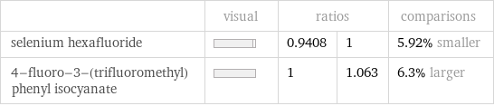  | visual | ratios | | comparisons selenium hexafluoride | | 0.9408 | 1 | 5.92% smaller 4-fluoro-3-(trifluoromethyl)phenyl isocyanate | | 1 | 1.063 | 6.3% larger