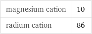 magnesium cation | 10 radium cation | 86