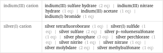 indium(III) cation | indium(III) sulfate hydrate (2 eq) | indium(III) nitrate hydrate (1 eq) | indium(III) acetate (1 eq) | indium(I) bromide (1 eq) silver(I) cation | silver tetrafluoroborate (1 eq) | silver(I) sulfide (1 eq) | silver sulfate (2 eq) | silver p-toluenesulfonate (1 eq) | silver phosphate (3 eq) | silver perchlorate (1 eq) | silver nitrite (1 eq) | silver nitrate (1 eq) | silver molybdate (2 eq) | silver methylsulfonate (1 eq)