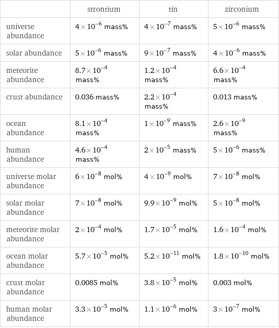  | strontium | tin | zirconium universe abundance | 4×10^-6 mass% | 4×10^-7 mass% | 5×10^-6 mass% solar abundance | 5×10^-6 mass% | 9×10^-7 mass% | 4×10^-6 mass% meteorite abundance | 8.7×10^-4 mass% | 1.2×10^-4 mass% | 6.6×10^-4 mass% crust abundance | 0.036 mass% | 2.2×10^-4 mass% | 0.013 mass% ocean abundance | 8.1×10^-4 mass% | 1×10^-9 mass% | 2.6×10^-9 mass% human abundance | 4.6×10^-4 mass% | 2×10^-5 mass% | 5×10^-6 mass% universe molar abundance | 6×10^-8 mol% | 4×10^-9 mol% | 7×10^-8 mol% solar molar abundance | 7×10^-8 mol% | 9.9×10^-9 mol% | 5×10^-8 mol% meteorite molar abundance | 2×10^-4 mol% | 1.7×10^-5 mol% | 1.6×10^-4 mol% ocean molar abundance | 5.7×10^-5 mol% | 5.2×10^-11 mol% | 1.8×10^-10 mol% crust molar abundance | 0.0085 mol% | 3.8×10^-5 mol% | 0.003 mol% human molar abundance | 3.3×10^-5 mol% | 1.1×10^-6 mol% | 3×10^-7 mol%