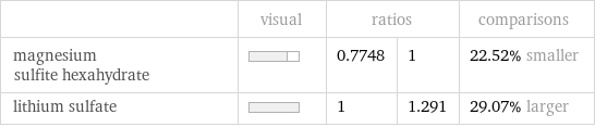  | visual | ratios | | comparisons magnesium sulfite hexahydrate | | 0.7748 | 1 | 22.52% smaller lithium sulfate | | 1 | 1.291 | 29.07% larger