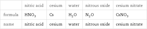  | nitric acid | cesium | water | nitrous oxide | cesium nitrate formula | HNO_3 | Cs | H_2O | N_2O | CsNO_3 name | nitric acid | cesium | water | nitrous oxide | cesium nitrate