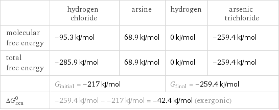  | hydrogen chloride | arsine | hydrogen | arsenic trichloride molecular free energy | -95.3 kJ/mol | 68.9 kJ/mol | 0 kJ/mol | -259.4 kJ/mol total free energy | -285.9 kJ/mol | 68.9 kJ/mol | 0 kJ/mol | -259.4 kJ/mol  | G_initial = -217 kJ/mol | | G_final = -259.4 kJ/mol |  ΔG_rxn^0 | -259.4 kJ/mol - -217 kJ/mol = -42.4 kJ/mol (exergonic) | | |  