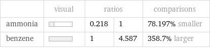  | visual | ratios | | comparisons ammonia | | 0.218 | 1 | 78.197% smaller benzene | | 1 | 4.587 | 358.7% larger