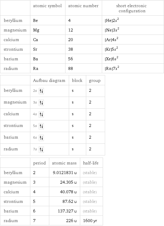  | atomic symbol | atomic number | short electronic configuration beryllium | Be | 4 | [He]2s^2 magnesium | Mg | 12 | [Ne]3s^2 calcium | Ca | 20 | [Ar]4s^2 strontium | Sr | 38 | [Kr]5s^2 barium | Ba | 56 | [Xe]6s^2 radium | Ra | 88 | [Rn]7s^2  | Aufbau diagram | block | group beryllium | 2s | s | 2 magnesium | 3s | s | 2 calcium | 4s | s | 2 strontium | 5s | s | 2 barium | 6s | s | 2 radium | 7s | s | 2  | period | atomic mass | half-life beryllium | 2 | 9.0121831 u | (stable) magnesium | 3 | 24.305 u | (stable) calcium | 4 | 40.078 u | (stable) strontium | 5 | 87.62 u | (stable) barium | 6 | 137.327 u | (stable) radium | 7 | 226 u | 1600 yr