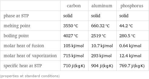  | carbon | aluminum | phosphorus phase at STP | solid | solid | solid melting point | 3550 °C | 660.32 °C | 44.2 °C boiling point | 4027 °C | 2519 °C | 280.5 °C molar heat of fusion | 105 kJ/mol | 10.7 kJ/mol | 0.64 kJ/mol molar heat of vaporization | 715 kJ/mol | 293 kJ/mol | 12.4 kJ/mol specific heat at STP | 710 J/(kg K) | 904 J/(kg K) | 769.7 J/(kg K) (properties at standard conditions)