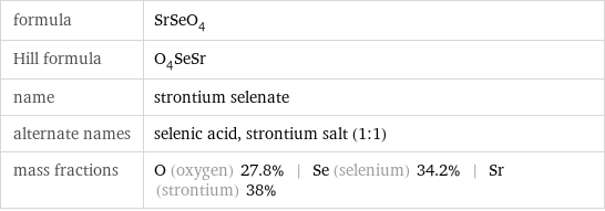 formula | SrSeO_4 Hill formula | O_4SeSr name | strontium selenate alternate names | selenic acid, strontium salt (1:1) mass fractions | O (oxygen) 27.8% | Se (selenium) 34.2% | Sr (strontium) 38%