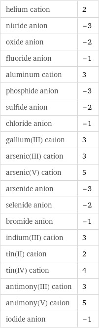 helium cation | 2 nitride anion | -3 oxide anion | -2 fluoride anion | -1 aluminum cation | 3 phosphide anion | -3 sulfide anion | -2 chloride anion | -1 gallium(III) cation | 3 arsenic(III) cation | 3 arsenic(V) cation | 5 arsenide anion | -3 selenide anion | -2 bromide anion | -1 indium(III) cation | 3 tin(II) cation | 2 tin(IV) cation | 4 antimony(III) cation | 3 antimony(V) cation | 5 iodide anion | -1