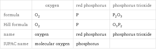  | oxygen | red phosphorus | phosphorus trioxide formula | O_2 | P | P_2O_3 Hill formula | O_2 | P | O_3P_2 name | oxygen | red phosphorus | phosphorus trioxide IUPAC name | molecular oxygen | phosphorus | 