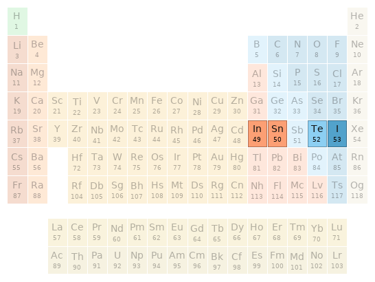 Periodic table location