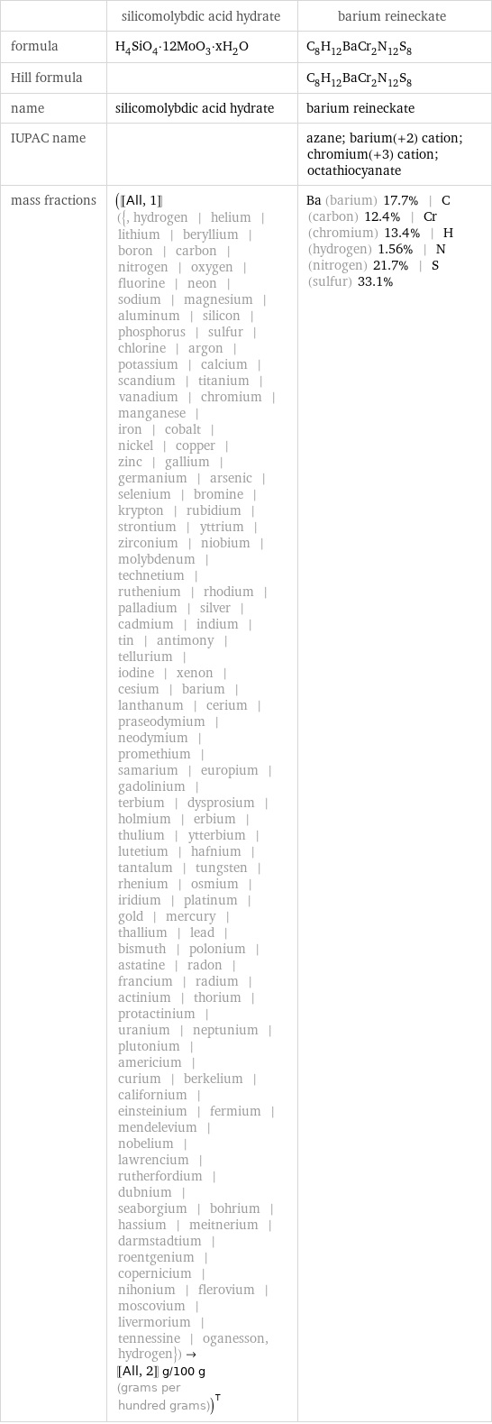  | silicomolybdic acid hydrate | barium reineckate formula | H_4SiO_4·12MoO_3·xH_2O | C_8H_12BaCr_2N_12S_8 Hill formula | | C_8H_12BaCr_2N_12S_8 name | silicomolybdic acid hydrate | barium reineckate IUPAC name | | azane; barium(+2) cation; chromium(+3) cation; octathiocyanate mass fractions | ([[All, 1]] ({, hydrogen | helium | lithium | beryllium | boron | carbon | nitrogen | oxygen | fluorine | neon | sodium | magnesium | aluminum | silicon | phosphorus | sulfur | chlorine | argon | potassium | calcium | scandium | titanium | vanadium | chromium | manganese | iron | cobalt | nickel | copper | zinc | gallium | germanium | arsenic | selenium | bromine | krypton | rubidium | strontium | yttrium | zirconium | niobium | molybdenum | technetium | ruthenium | rhodium | palladium | silver | cadmium | indium | tin | antimony | tellurium | iodine | xenon | cesium | barium | lanthanum | cerium | praseodymium | neodymium | promethium | samarium | europium | gadolinium | terbium | dysprosium | holmium | erbium | thulium | ytterbium | lutetium | hafnium | tantalum | tungsten | rhenium | osmium | iridium | platinum | gold | mercury | thallium | lead | bismuth | polonium | astatine | radon | francium | radium | actinium | thorium | protactinium | uranium | neptunium | plutonium | americium | curium | berkelium | californium | einsteinium | fermium | mendelevium | nobelium | lawrencium | rutherfordium | dubnium | seaborgium | bohrium | hassium | meitnerium | darmstadtium | roentgenium | copernicium | nihonium | flerovium | moscovium | livermorium | tennessine | oganesson, hydrogen})->[[All, 2]] g/100 g (grams per hundred grams))^T | Ba (barium) 17.7% | C (carbon) 12.4% | Cr (chromium) 13.4% | H (hydrogen) 1.56% | N (nitrogen) 21.7% | S (sulfur) 33.1%