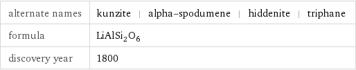 alternate names | kunzite | alpha-spodumene | hiddenite | triphane formula | LiAlSi_2O_6 discovery year | 1800