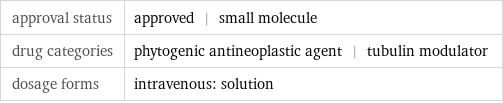 approval status | approved | small molecule drug categories | phytogenic antineoplastic agent | tubulin modulator dosage forms | intravenous: solution