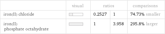  | visual | ratios | | comparisons iron(II) chloride | | 0.2527 | 1 | 74.73% smaller iron(II) phosphate octahydrate | | 1 | 3.958 | 295.8% larger