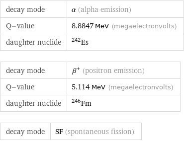 decay mode | α (alpha emission) Q-value | 8.8847 MeV (megaelectronvolts) daughter nuclide | Es-242 decay mode | β^+ (positron emission) Q-value | 5.114 MeV (megaelectronvolts) daughter nuclide | Fm-246 decay mode | SF (spontaneous fission)