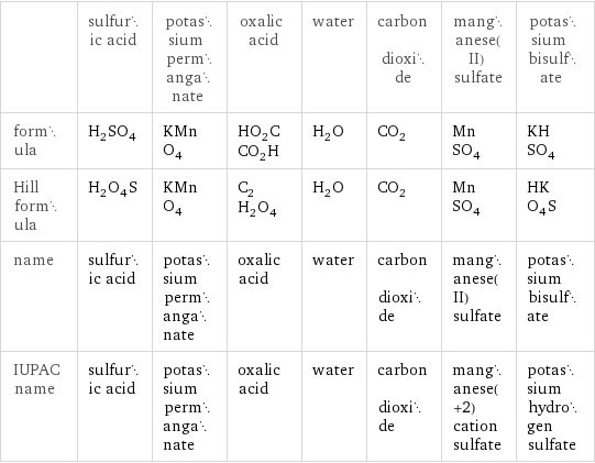  | sulfuric acid | potassium permanganate | oxalic acid | water | carbon dioxide | manganese(II) sulfate | potassium bisulfate formula | H_2SO_4 | KMnO_4 | HO_2CCO_2H | H_2O | CO_2 | MnSO_4 | KHSO_4 Hill formula | H_2O_4S | KMnO_4 | C_2H_2O_4 | H_2O | CO_2 | MnSO_4 | HKO_4S name | sulfuric acid | potassium permanganate | oxalic acid | water | carbon dioxide | manganese(II) sulfate | potassium bisulfate IUPAC name | sulfuric acid | potassium permanganate | oxalic acid | water | carbon dioxide | manganese(+2) cation sulfate | potassium hydrogen sulfate