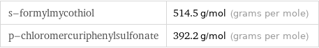 s-formylmycothiol | 514.5 g/mol (grams per mole) p-chloromercuriphenylsulfonate | 392.2 g/mol (grams per mole)