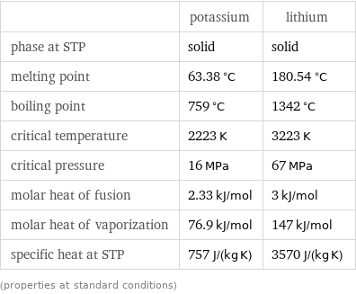  | potassium | lithium phase at STP | solid | solid melting point | 63.38 °C | 180.54 °C boiling point | 759 °C | 1342 °C critical temperature | 2223 K | 3223 K critical pressure | 16 MPa | 67 MPa molar heat of fusion | 2.33 kJ/mol | 3 kJ/mol molar heat of vaporization | 76.9 kJ/mol | 147 kJ/mol specific heat at STP | 757 J/(kg K) | 3570 J/(kg K) (properties at standard conditions)