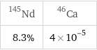 Nd-145 | Ca-46 8.3% | 4×10^-5