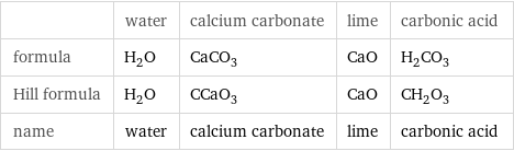  | water | calcium carbonate | lime | carbonic acid formula | H_2O | CaCO_3 | CaO | H_2CO_3 Hill formula | H_2O | CCaO_3 | CaO | CH_2O_3 name | water | calcium carbonate | lime | carbonic acid