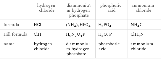  | hydrogen chloride | diammonium hydrogen phosphate | phosphoric acid | ammonium chloride formula | HCl | (NH_4)_2HPO_4 | H_3PO_4 | NH_4Cl Hill formula | ClH | H_9N_2O_4P | H_3O_4P | ClH_4N name | hydrogen chloride | diammonium hydrogen phosphate | phosphoric acid | ammonium chloride