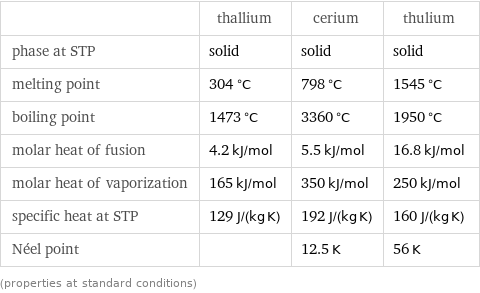  | thallium | cerium | thulium phase at STP | solid | solid | solid melting point | 304 °C | 798 °C | 1545 °C boiling point | 1473 °C | 3360 °C | 1950 °C molar heat of fusion | 4.2 kJ/mol | 5.5 kJ/mol | 16.8 kJ/mol molar heat of vaporization | 165 kJ/mol | 350 kJ/mol | 250 kJ/mol specific heat at STP | 129 J/(kg K) | 192 J/(kg K) | 160 J/(kg K) Néel point | | 12.5 K | 56 K (properties at standard conditions)