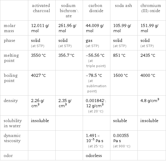  | activated charcoal | sodium bichromate | carbon dioxide | soda ash | chromium(III) oxide molar mass | 12.011 g/mol | 261.96 g/mol | 44.009 g/mol | 105.99 g/mol | 151.99 g/mol phase | solid (at STP) | solid (at STP) | gas (at STP) | solid (at STP) | solid (at STP) melting point | 3550 °C | 356.7 °C | -56.56 °C (at triple point) | 851 °C | 2435 °C boiling point | 4027 °C | | -78.5 °C (at sublimation point) | 1600 °C | 4000 °C density | 2.26 g/cm^3 | 2.35 g/cm^3 | 0.00184212 g/cm^3 (at 20 °C) | | 4.8 g/cm^3 solubility in water | insoluble | | | soluble | insoluble dynamic viscosity | | | 1.491×10^-5 Pa s (at 25 °C) | 0.00355 Pa s (at 900 °C) |  odor | | | odorless | | 