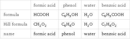  | formic acid | phenol | water | benzoic acid formula | HCOOH | C_6H_5OH | H_2O | C_6H_5COOH Hill formula | CH_2O_2 | C_6H_6O | H_2O | C_7H_6O_2 name | formic acid | phenol | water | benzoic acid