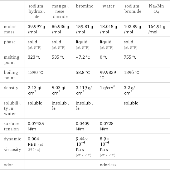  | sodium hydroxide | manganese dioxide | bromine | water | sodium bromide | Na2MnO4 molar mass | 39.997 g/mol | 86.936 g/mol | 159.81 g/mol | 18.015 g/mol | 102.89 g/mol | 164.91 g/mol phase | solid (at STP) | solid (at STP) | liquid (at STP) | liquid (at STP) | solid (at STP) |  melting point | 323 °C | 535 °C | -7.2 °C | 0 °C | 755 °C |  boiling point | 1390 °C | | 58.8 °C | 99.9839 °C | 1396 °C |  density | 2.13 g/cm^3 | 5.03 g/cm^3 | 3.119 g/cm^3 | 1 g/cm^3 | 3.2 g/cm^3 |  solubility in water | soluble | insoluble | insoluble | | soluble |  surface tension | 0.07435 N/m | | 0.0409 N/m | 0.0728 N/m | |  dynamic viscosity | 0.004 Pa s (at 350 °C) | | 9.44×10^-4 Pa s (at 25 °C) | 8.9×10^-4 Pa s (at 25 °C) | |  odor | | | | odorless | | 