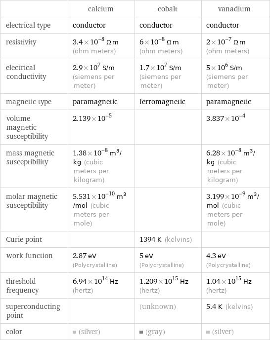  | calcium | cobalt | vanadium electrical type | conductor | conductor | conductor resistivity | 3.4×10^-8 Ω m (ohm meters) | 6×10^-8 Ω m (ohm meters) | 2×10^-7 Ω m (ohm meters) electrical conductivity | 2.9×10^7 S/m (siemens per meter) | 1.7×10^7 S/m (siemens per meter) | 5×10^6 S/m (siemens per meter) magnetic type | paramagnetic | ferromagnetic | paramagnetic volume magnetic susceptibility | 2.139×10^-5 | | 3.837×10^-4 mass magnetic susceptibility | 1.38×10^-8 m^3/kg (cubic meters per kilogram) | | 6.28×10^-8 m^3/kg (cubic meters per kilogram) molar magnetic susceptibility | 5.531×10^-10 m^3/mol (cubic meters per mole) | | 3.199×10^-9 m^3/mol (cubic meters per mole) Curie point | | 1394 K (kelvins) |  work function | 2.87 eV (Polycrystalline) | 5 eV (Polycrystalline) | 4.3 eV (Polycrystalline) threshold frequency | 6.94×10^14 Hz (hertz) | 1.209×10^15 Hz (hertz) | 1.04×10^15 Hz (hertz) superconducting point | | (unknown) | 5.4 K (kelvins) color | (silver) | (gray) | (silver)